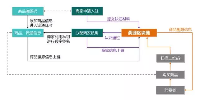 顺丰优选丰溯Go上线 运用区块链溯源能否杜绝假冒伪劣 ？