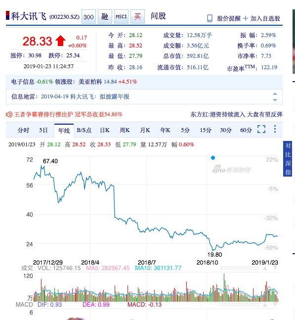 科大讯飞近一年股价走势图