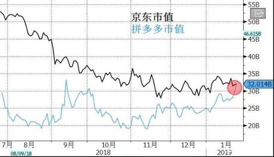 ▲京东与拼多多的市值正不断靠近。