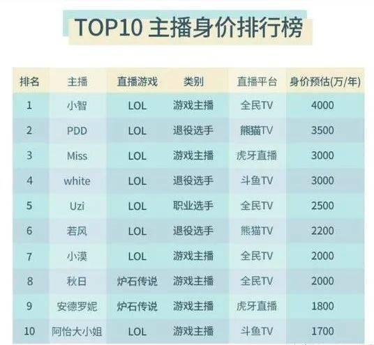 （2016-2017主播薪水排行，图片来自网络）