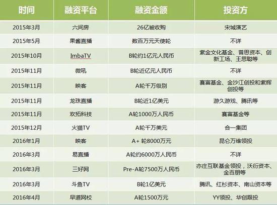 （2015-2016网络直播平台融资一览，图片来自网络）