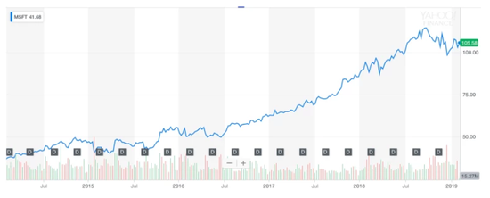 5年时间，纳德拉改变的不仅仅是微软的股价