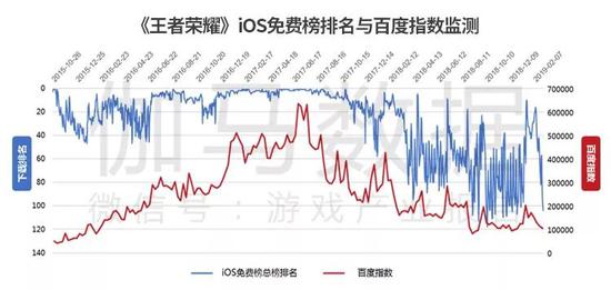 数据来源：App Store & 百度指数