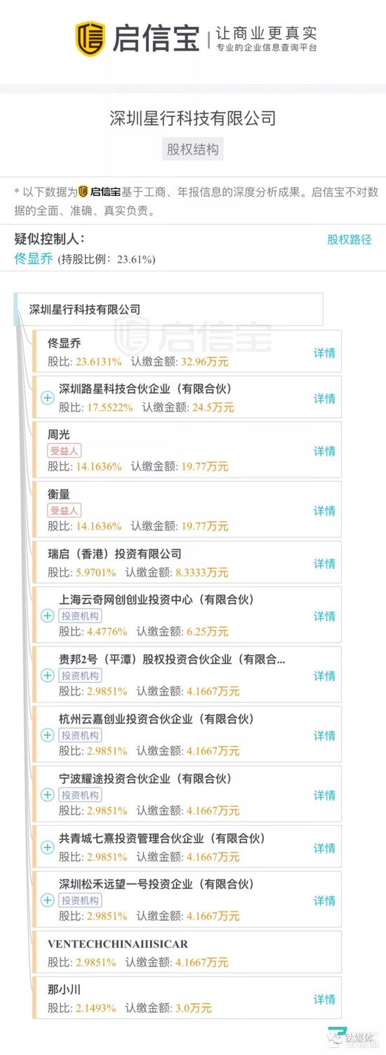 Roadstar.ai 即“深圳星行科技”股东持股图（来源：启信宝）