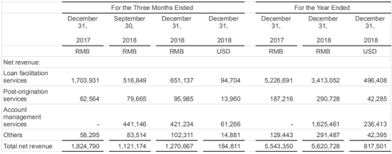 资料来源：宜人贷2018年业绩报告