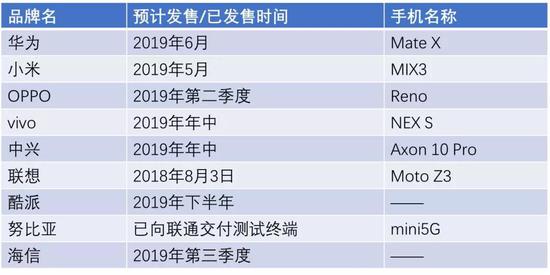 燃财经根据公开资料整理，联想去年已发布5G手机