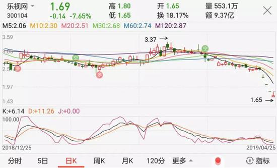 乐视网股价一路崩盘