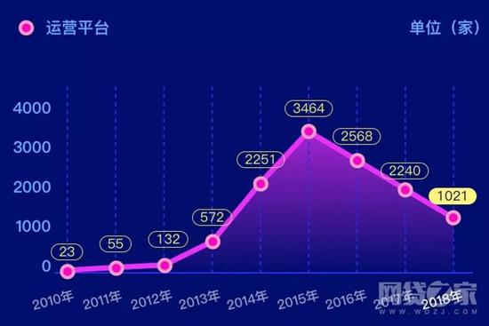各年P2P网贷运营平台数量走势  图 / 网贷之家