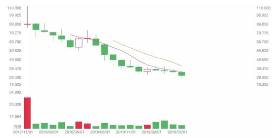 阅文集团上市后股价一路下跌  图 / 老虎社区