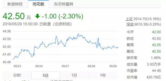 芒果超媒开盘后，芒果超媒的股价便开始不断下跌，最大跌幅超过2%