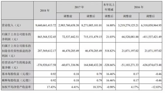 2018年芒果超媒年报