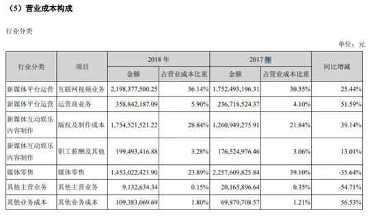 芒果TV营业成本构成