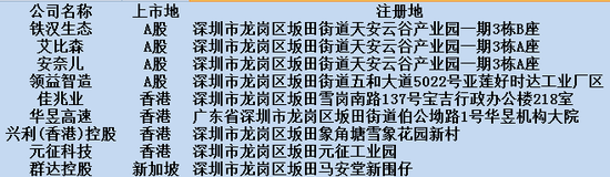 （坂田街道9家境内外上市公司 数据来源：坂田街道办）