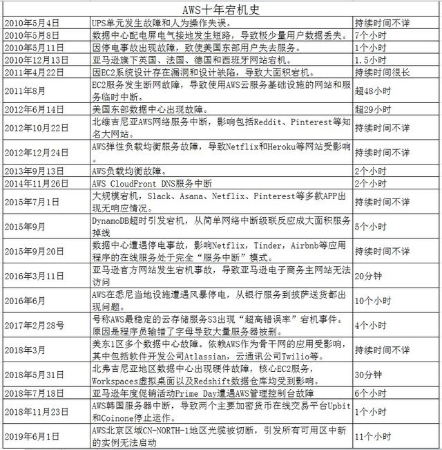 AWSä¸­å½åºå®æº11å°æ¶ï¼å®¢æ·å©æ¢¦è¿è¿æå¤±æ¨é