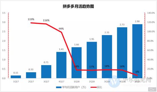 拼多多月活用户增速，图片来自华尔街见闻