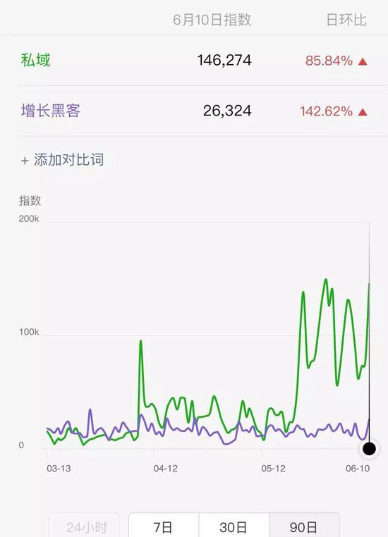 微信指数上“私域”一词 已远远超过“增长黑客”的搜索率