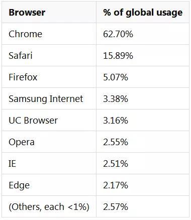 2019年5月全球浏览器使用率超过1%的浏览器使用状况统计信息（2019年6月7日，摘自statcounter.com）
