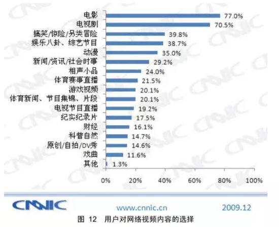 ↑ CNNIC 2009年做了一次中国网民互联网视频使用调研