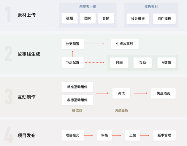 （腾讯视频展示互动视频创作流程）