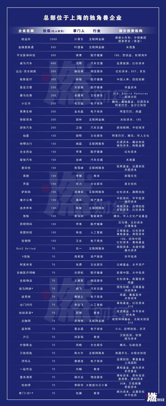 来源 / 2019一季度胡润大中华区独角兽指数   “*”表示新上榜