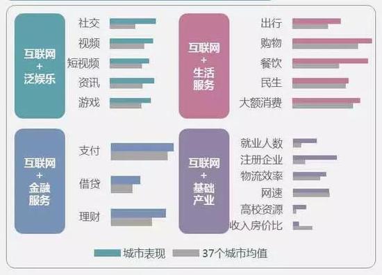 上海在“互联网+生活服务”板块上得分全国第一  来源 /《新一线城市互联网生态指数报告（2019）》