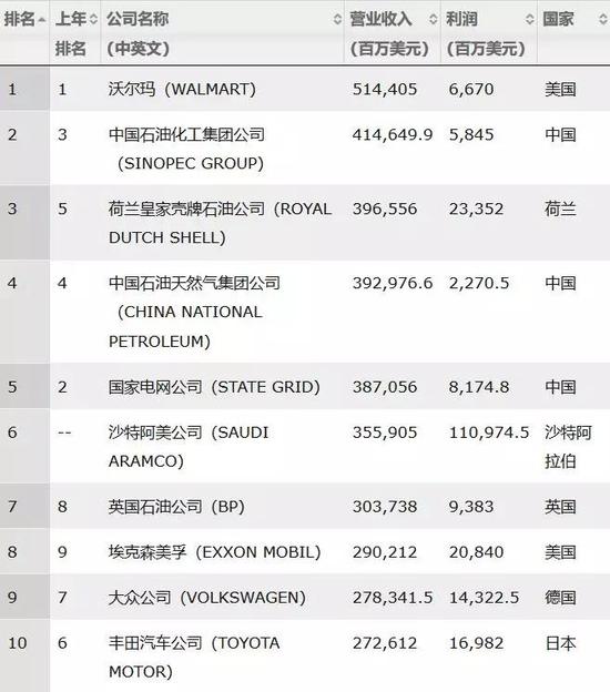 （图片为《财富》2019年世界500强Top10企业）