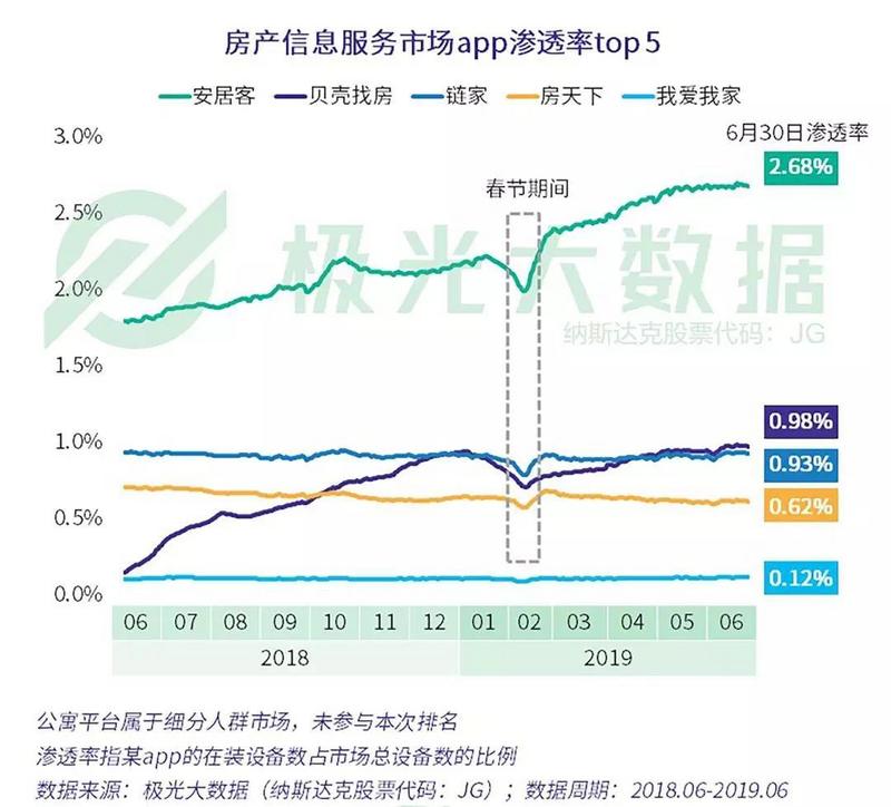 极光大数据：过去一年房产信息服务用户规模呈上升趋势