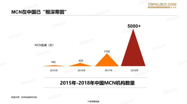 来源：《2019中国MCN行业发展研究白皮书》