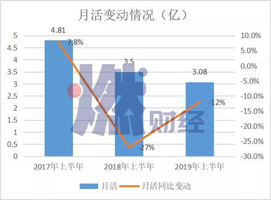 美图秀秀、美拍、美颜相机总体月活用户数变动  制图 / 燃财经