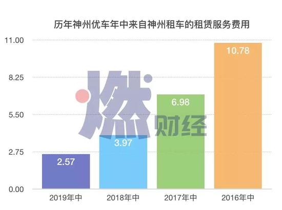 数据来源财报  制图 / 燃财经
