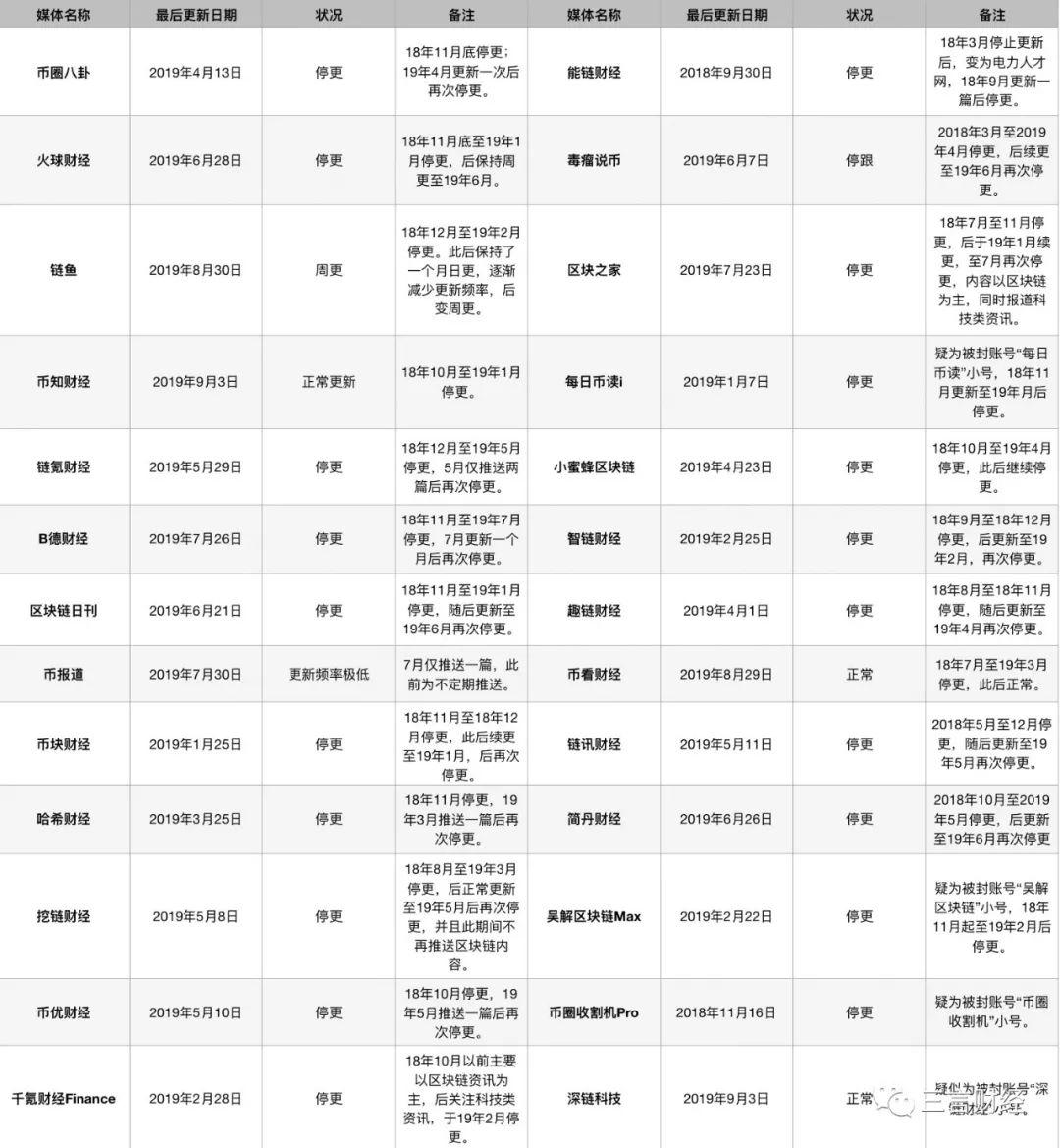 区块链媒体再调查:又有至少60家媒体死亡,有的发起擦边小说