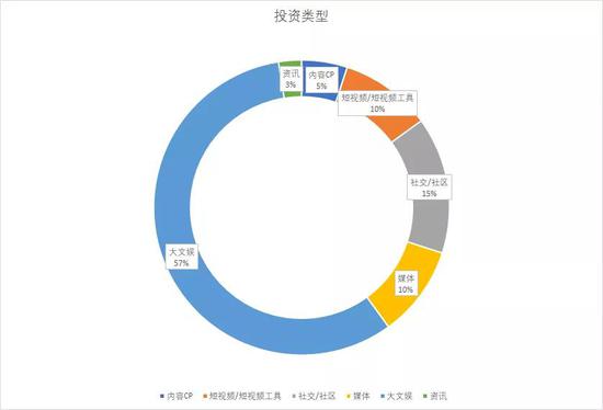 阿里资本投资领域