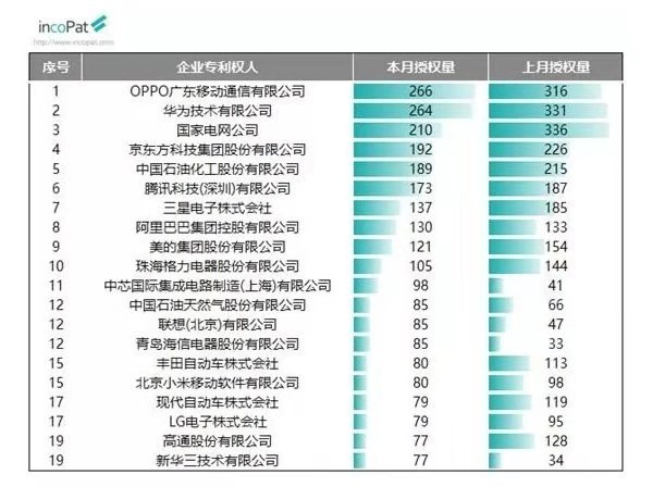 2019年8月发明授权专利榜，OPPO、华为和国家电网列前三