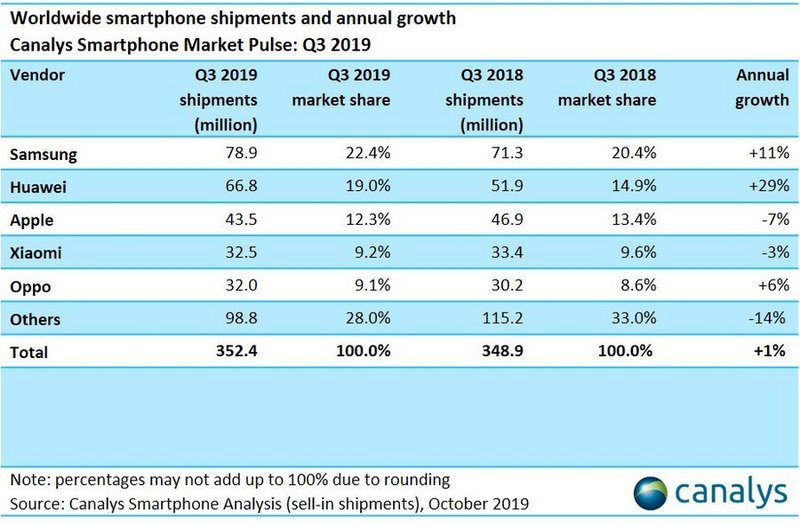 Canalysï¼Q3å¨çæºè½ææºåºè´§éå¢é¿1%ï¼ä¸¤å¹´æ¥é¦æ¬¡å®ç°åæ¯å¢é¿