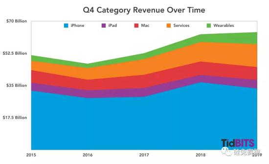 2015-2019年Q4苹果各类收入占比情况