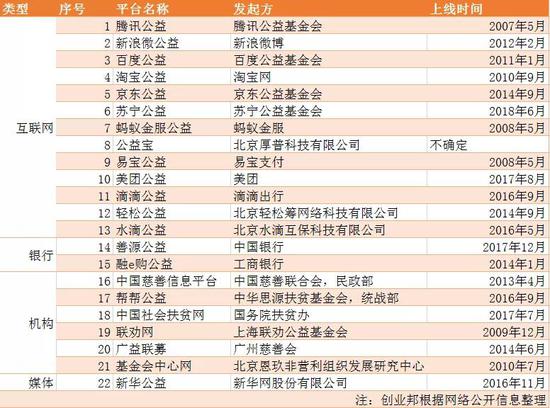 （图注：民政部指定的22家互联网募捐信息平台）