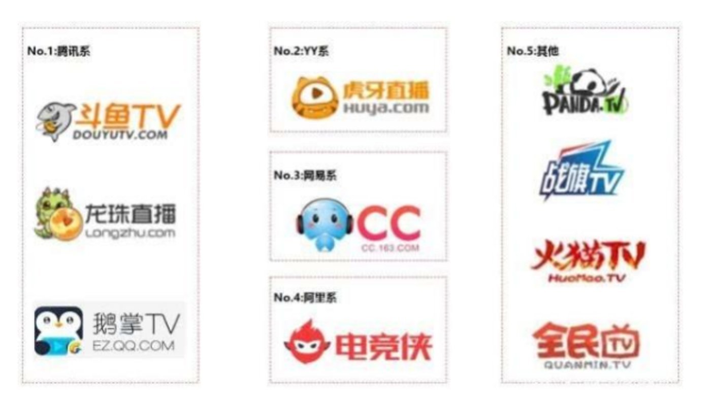 (2016年时各个体系的头部游戏直播平台)