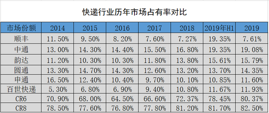 快递行业历年市场占有率对比 锌财经制图