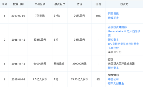 网易云音乐融资情况。来源 / 天眼查App