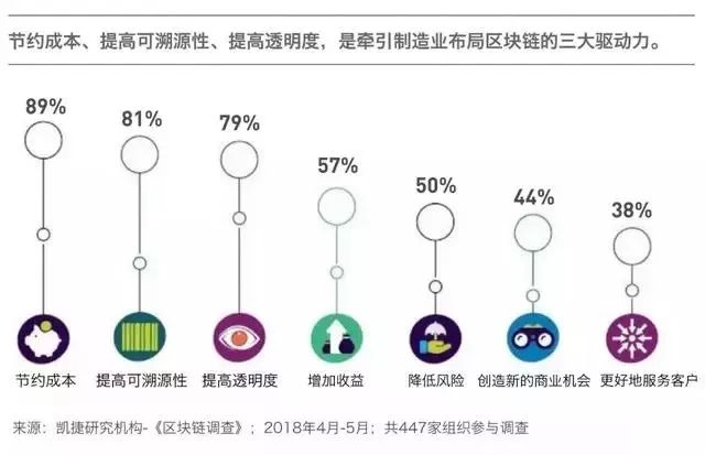 未来的一年里，区块链将如何改造制造业？/