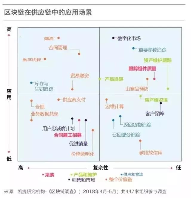 未来的一年里，区块链将如何改造制造业？/