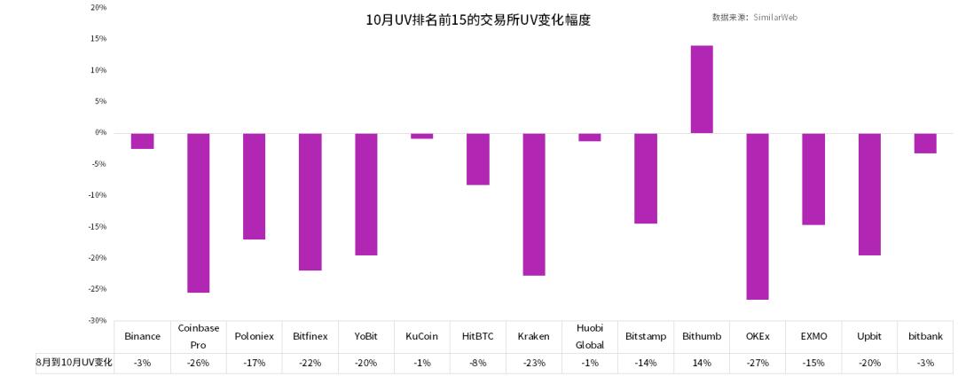 交易所现状调查：交易量、流量下跌无一幸免，“注水千倍”也难挽颓势/