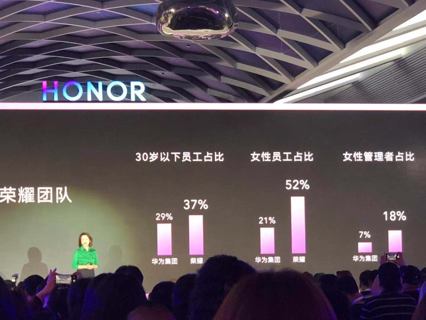 张晓云:华为集团女性员工占比21,荣耀女性员工占比52%